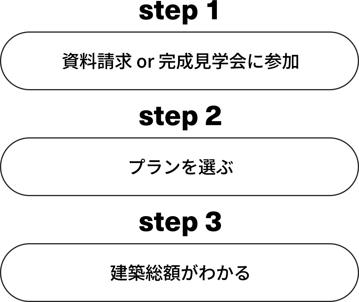 家づくりの3ステップ