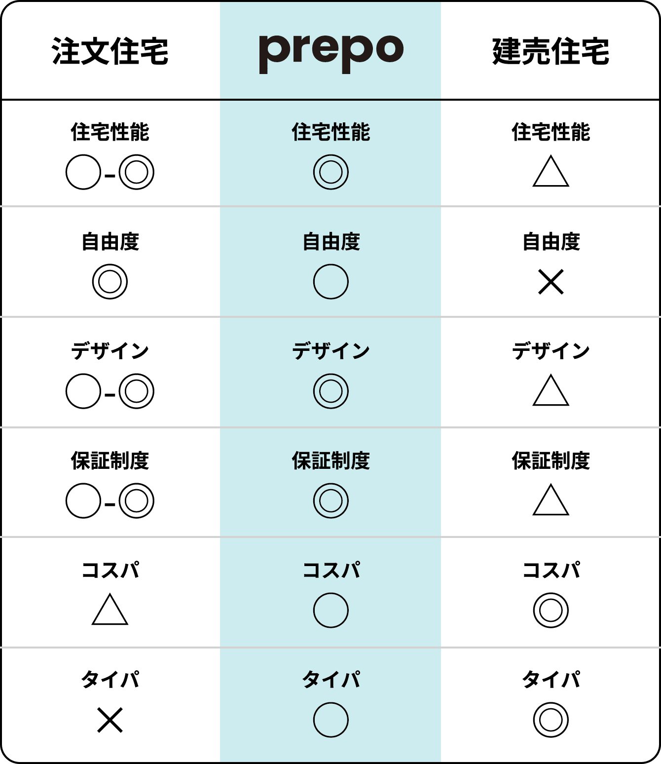 注文住宅、prepo、建売住宅のコスト比較表